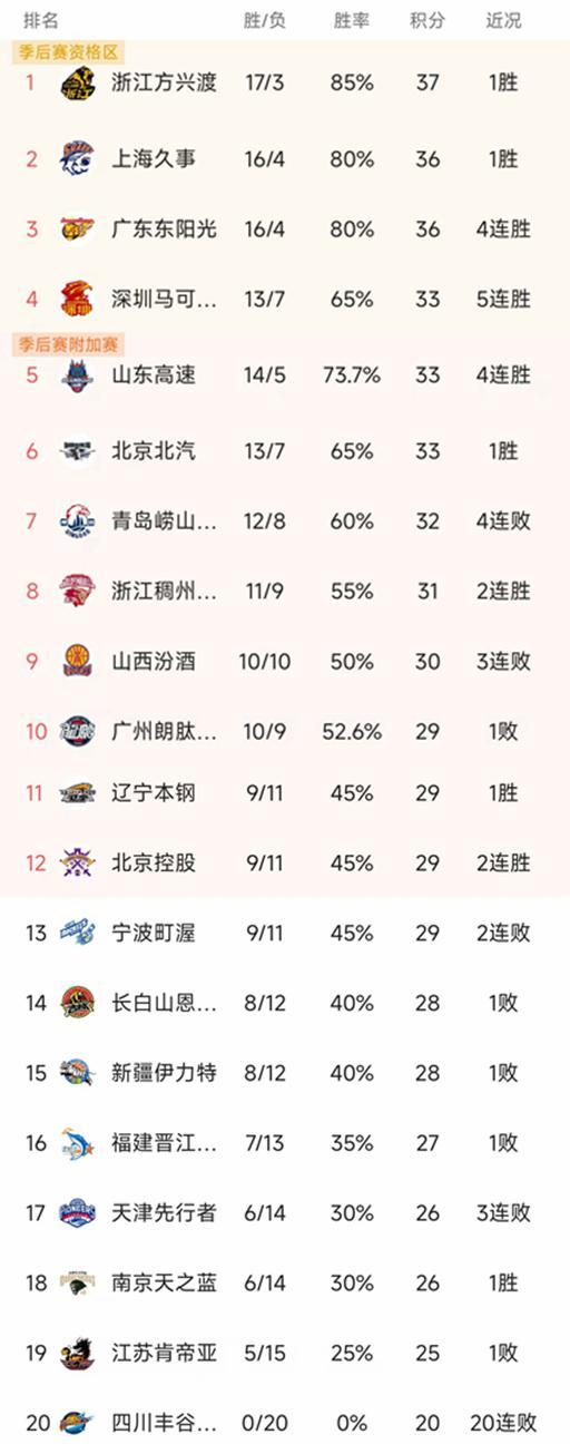 皇冠体育入口-CBA排名一夜大变！广厦第1，上海逆转，辽宁大胜52分，新疆失绝杀